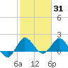 Southwest Fork 0.5 mile above entrance tide chart for Monday, January 31, 2022