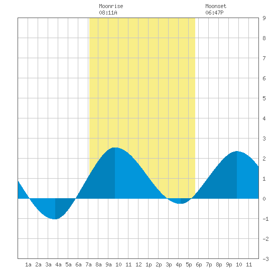 Southwest Fork 0.5 mile above entrance tide chart for Monday, January 3, 2022