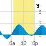 Southwest Fork 0.5 mile above entrance tide chart for Monday, January 3, 2022