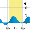 Southwest Fork 0.5 mile above entrance tide chart for Tuesday, January 4, 2022