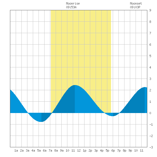 Southwest Fork 0.5 mile above entrance tide chart for Wednesday, January 5, 2022