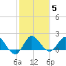 Southwest Fork 0.5 mile above entrance tide chart for Wednesday, January 5, 2022