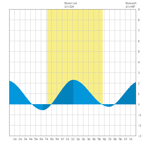 Southwest Fork 0.5 mile above entrance tide chart for Thursday, January 6, 2022