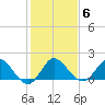 Southwest Fork 0.5 mile above entrance tide chart for Thursday, January 6, 2022
