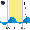 Southwest Fork 0.5 mile above entrance tide chart for Tuesday, February 1, 2022