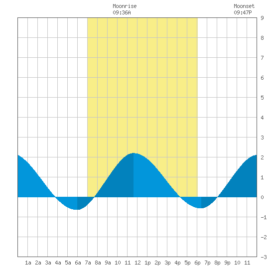 Southwest Fork 0.5 mile above entrance tide chart for Friday, February 4, 2022