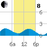 Southwest Fork 0.5 mile above entrance tide chart for Tuesday, February 8, 2022