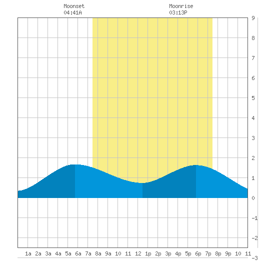 Southwest Fork 0.5 mile above entrance tide chart for Sunday, March 13, 2022