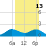 Southwest Fork 0.5 mile above entrance tide chart for Sunday, March 13, 2022
