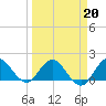Southwest Fork 0.5 mile above entrance tide chart for Sunday, March 20, 2022