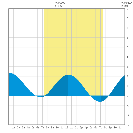 Southwest Fork 0.5 mile above entrance tide chart for Monday, March 21, 2022