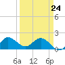 Southwest Fork 0.5 mile above entrance tide chart for Thursday, March 24, 2022