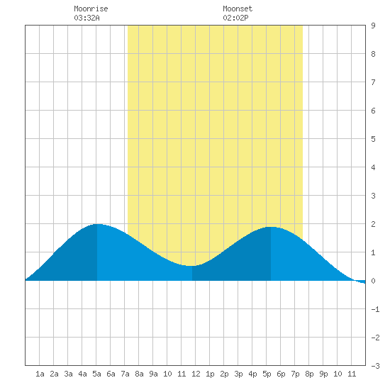 Southwest Fork 0.5 mile above entrance tide chart for Saturday, March 26, 2022
