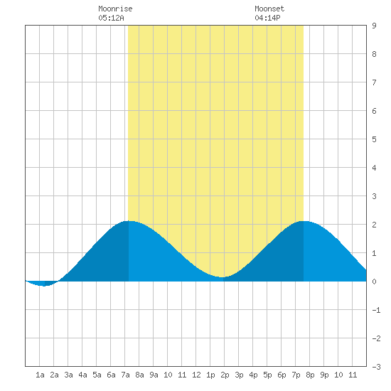 Southwest Fork 0.5 mile above entrance tide chart for Monday, March 28, 2022