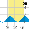 Southwest Fork 0.5 mile above entrance tide chart for Tuesday, March 29, 2022