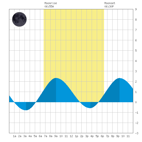 Southwest Fork 0.5 mile above entrance tide chart for Wednesday, March 2, 2022