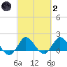 Southwest Fork 0.5 mile above entrance tide chart for Wednesday, March 2, 2022
