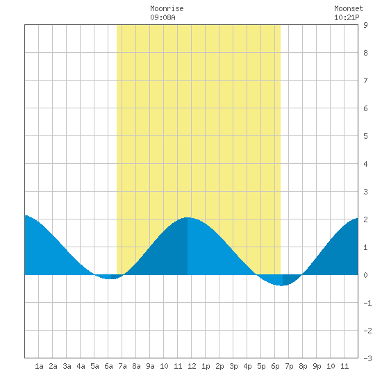 Southwest Fork 0.5 mile above entrance tide chart for Sunday, March 6, 2022