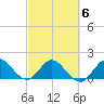 Southwest Fork 0.5 mile above entrance tide chart for Sunday, March 6, 2022