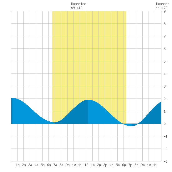 Southwest Fork 0.5 mile above entrance tide chart for Monday, March 7, 2022
