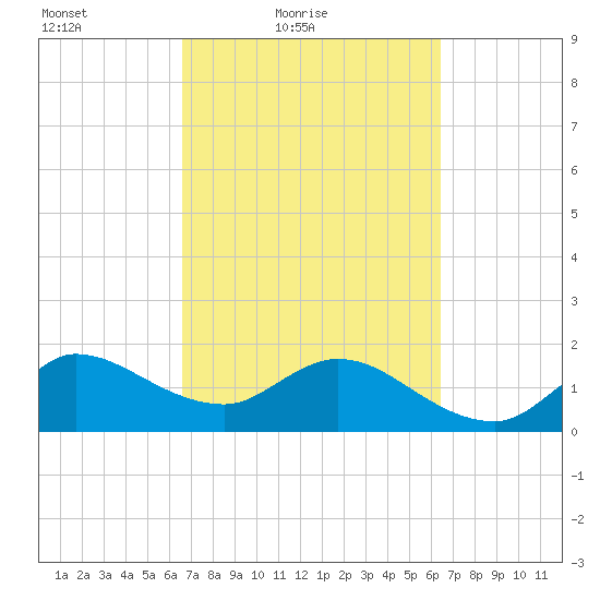 Southwest Fork 0.5 mile above entrance tide chart for Wednesday, March 9, 2022