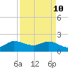 Southwest Fork 0.5 mile above entrance tide chart for Sunday, April 10, 2022