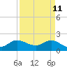 Southwest Fork 0.5 mile above entrance tide chart for Monday, April 11, 2022