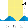 Southwest Fork 0.5 mile above entrance tide chart for Thursday, April 14, 2022