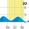 Southwest Fork 0.5 mile above entrance tide chart for Friday, April 22, 2022