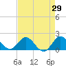 Southwest Fork 0.5 mile above entrance tide chart for Friday, April 29, 2022