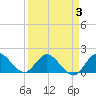 Southwest Fork 0.5 mile above entrance tide chart for Sunday, April 3, 2022