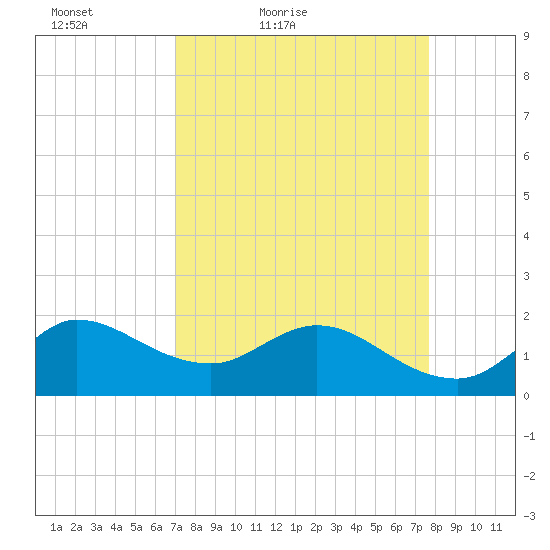 Southwest Fork 0.5 mile above entrance tide chart for Thursday, April 7, 2022