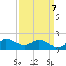 Southwest Fork 0.5 mile above entrance tide chart for Thursday, April 7, 2022