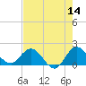 Southwest Fork 0.5 mile above entrance tide chart for Saturday, May 14, 2022