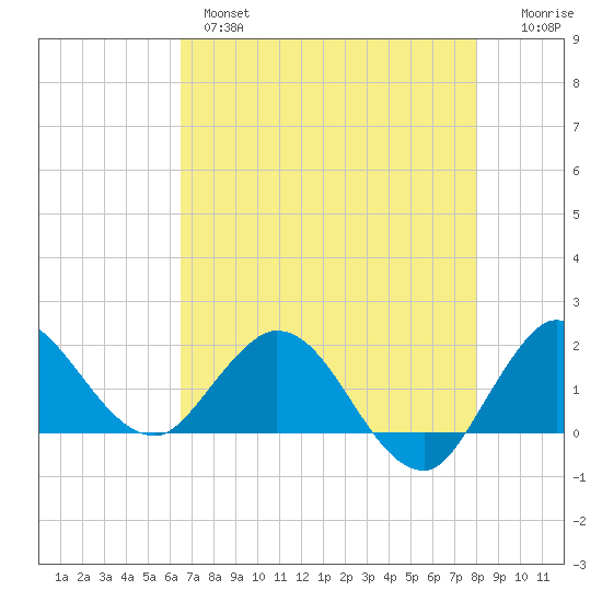 Southwest Fork 0.5 mile above entrance tide chart for Tuesday, May 17, 2022