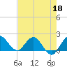 Southwest Fork 0.5 mile above entrance tide chart for Wednesday, May 18, 2022