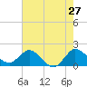 Southwest Fork 0.5 mile above entrance tide chart for Friday, May 27, 2022