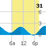 Southwest Fork 0.5 mile above entrance tide chart for Tuesday, May 31, 2022