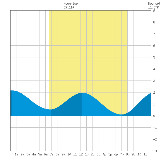 Southwest Fork 0.5 mile above entrance tide chart for Wednesday, May 4, 2022