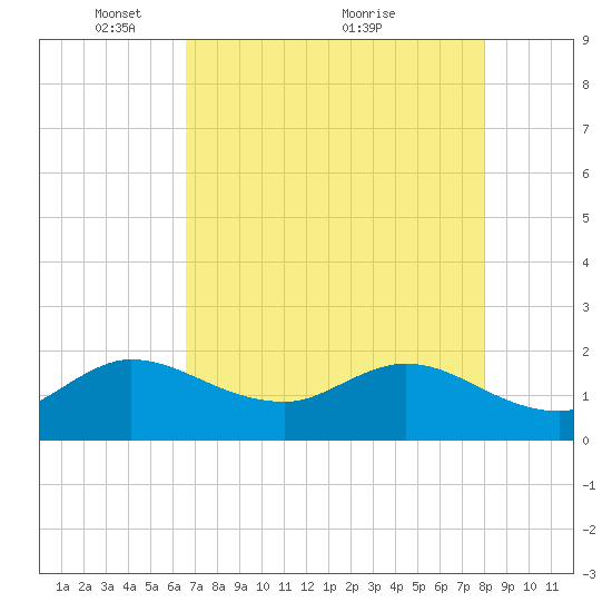 Southwest Fork 0.5 mile above entrance tide chart for Monday, May 9, 2022