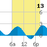 Southwest Fork 0.5 mile above entrance tide chart for Monday, June 13, 2022