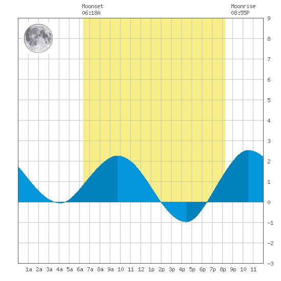 Southwest Fork 0.5 mile above entrance tide chart for Tuesday, June 14, 2022