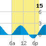 Southwest Fork 0.5 mile above entrance tide chart for Wednesday, June 15, 2022