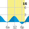 Southwest Fork 0.5 mile above entrance tide chart for Thursday, June 16, 2022