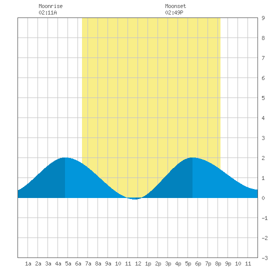 Southwest Fork 0.5 mile above entrance tide chart for Wednesday, June 22, 2022
