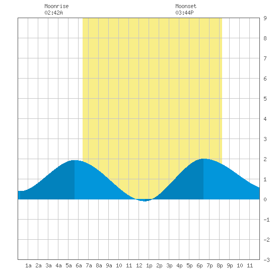 Southwest Fork 0.5 mile above entrance tide chart for Thursday, June 23, 2022