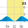 Southwest Fork 0.5 mile above entrance tide chart for Thursday, June 23, 2022