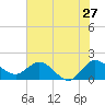 Southwest Fork 0.5 mile above entrance tide chart for Monday, June 27, 2022