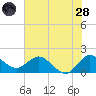 Southwest Fork 0.5 mile above entrance tide chart for Tuesday, June 28, 2022