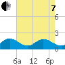 Southwest Fork 0.5 mile above entrance tide chart for Tuesday, June 7, 2022